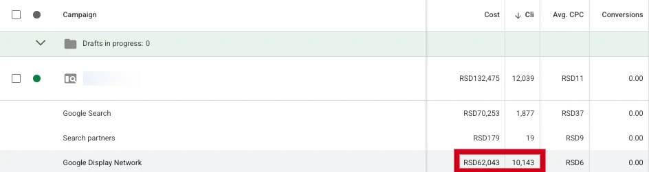 Google Ads campaign: the Display Network spent about $620 of $1,325, 10,143 clicks, 0 conversions
