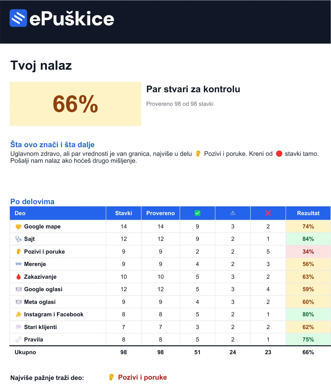 Your results in the sheet: 66 percent, A few things to keep an eye on, score by section, Calls and messages need the most attention
