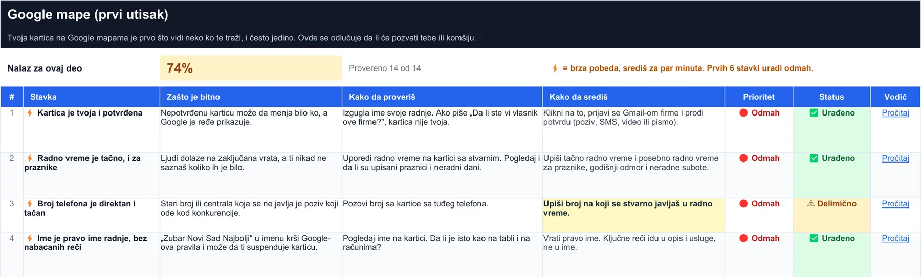 The Google Maps tab in the sheet: items with priority, status and a link to the guide